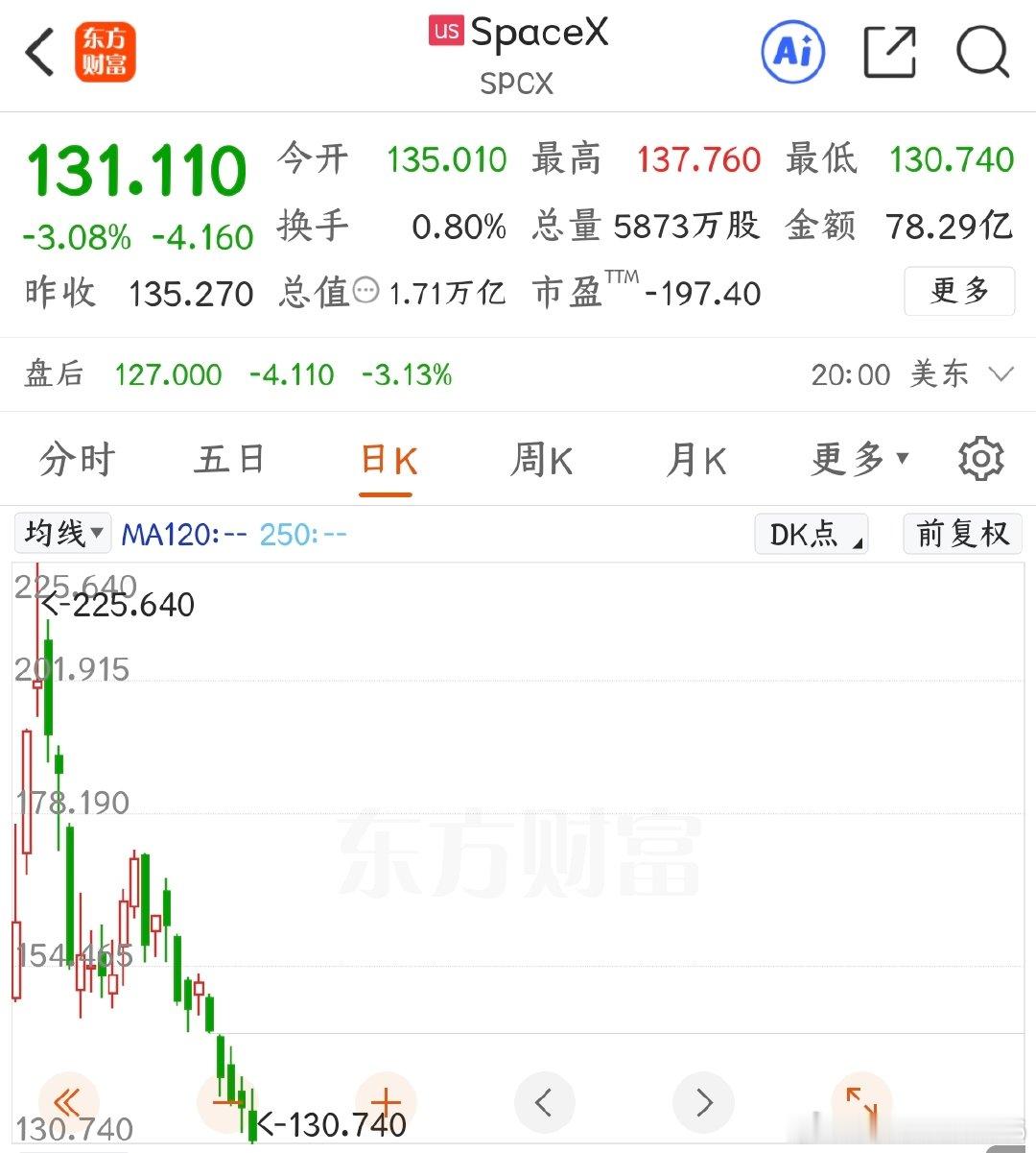 今天是2026年7月17日，空叉，也就是SpaceX，昨天的收盘价格为131.1