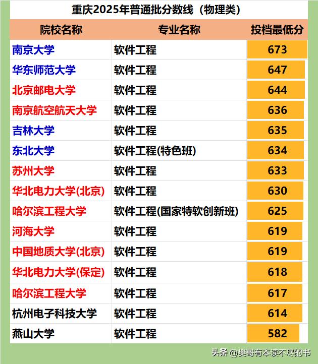 软件工程专业2025年在重庆市招生的院校不多，合计13所，其中华电两校区都有招生