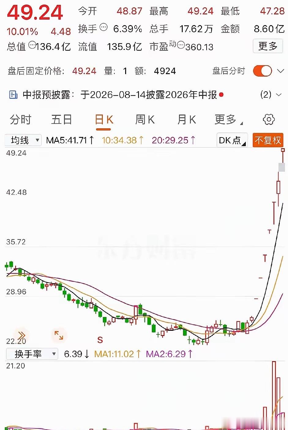 这种大牛股给你可以拿住吗！ 