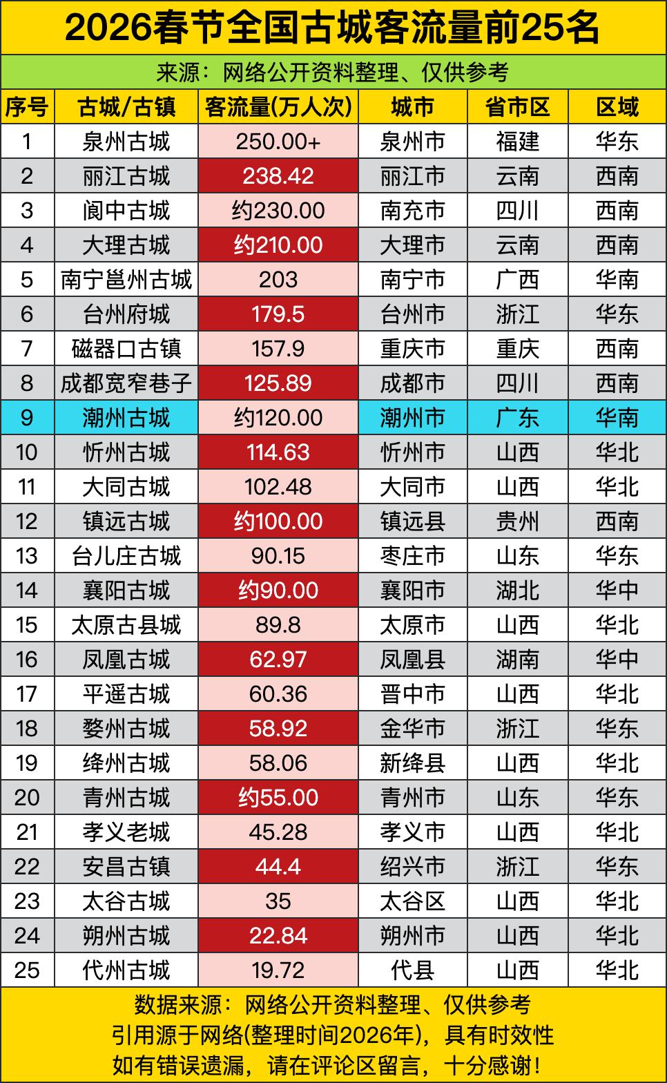 泉州古城春节接待超250万人次，一个城市靠“历史文化+美食聚集+节庆氛围”把客流