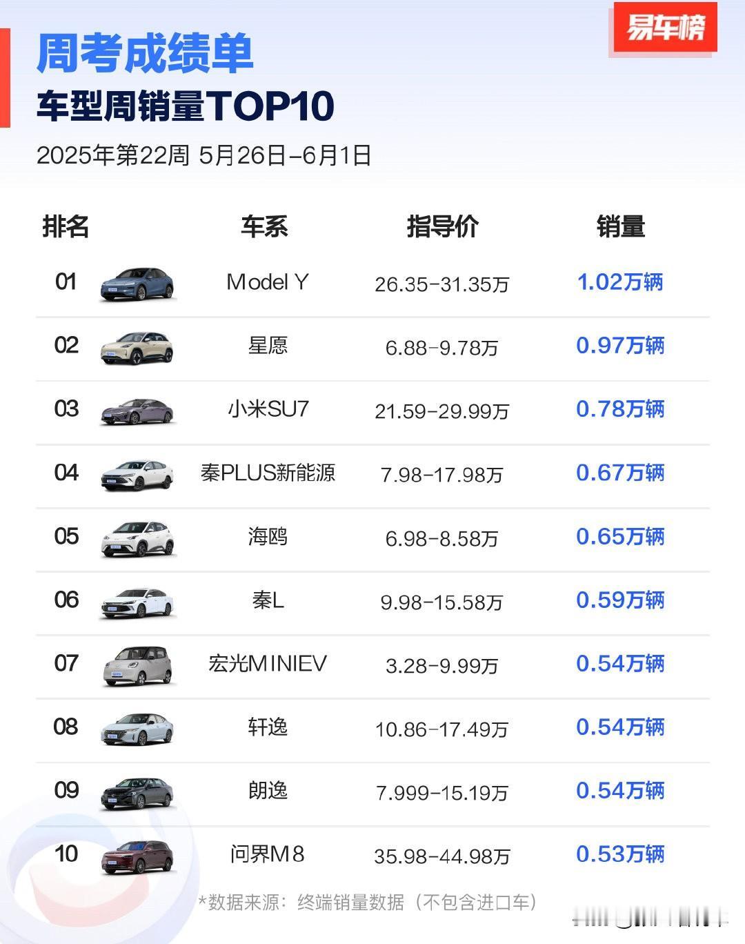 上周（5.26-6.1）车型销量前十。
Model Y 1.02万辆夺得第一，说