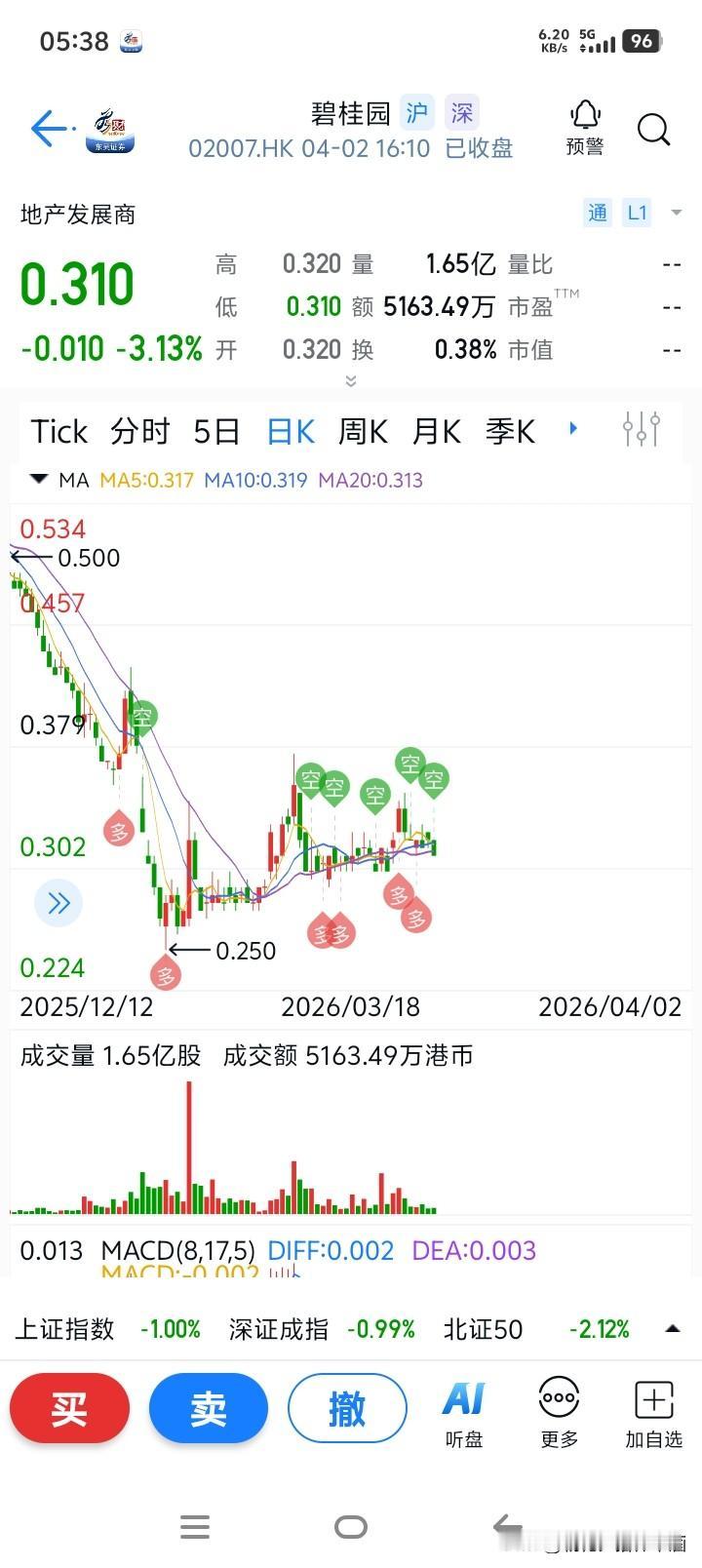 瞧瞧这个，昔日声名远扬的碧桂园公司，如今股票竟仅值0.31港币。
这可是历史性的