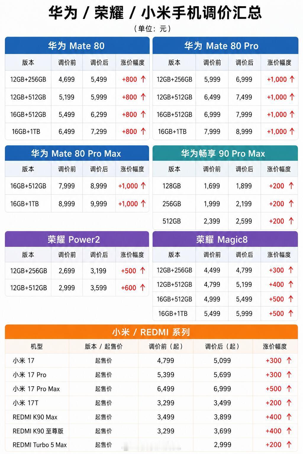 手机涨价 听说这波内存涨价最快要到28年才结束，还是雷军实在，今年5月就告诉大家