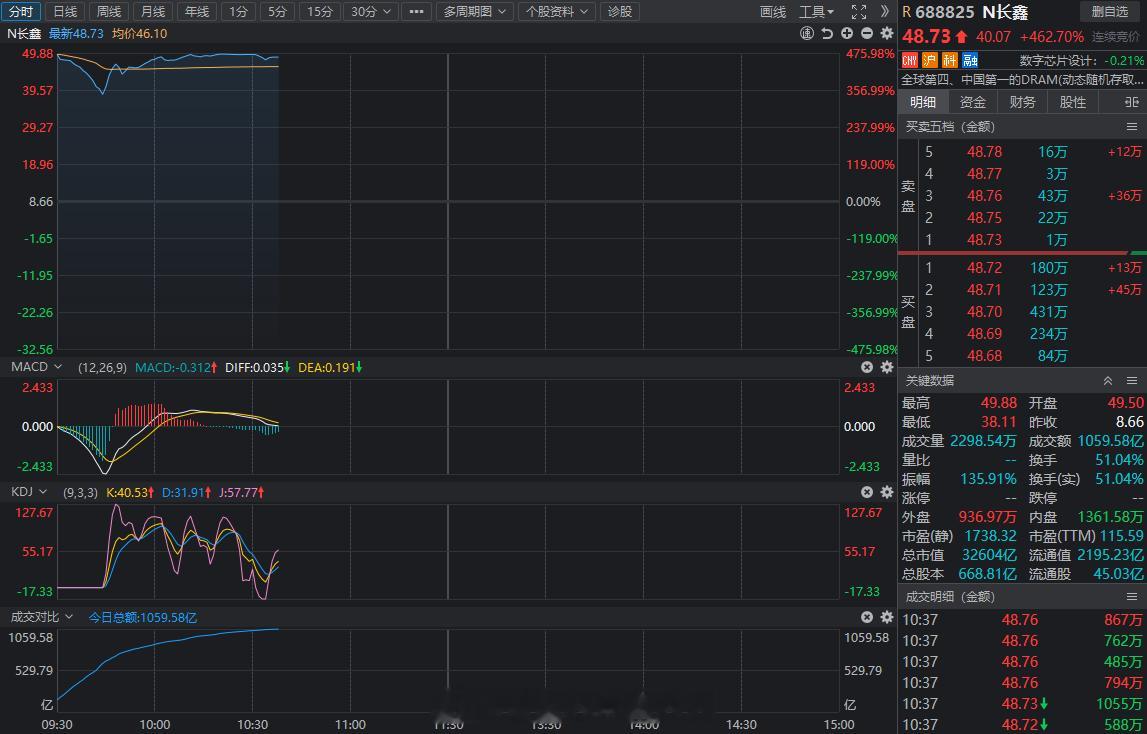 长鑫科技开盘价开盘价49.50元，交易一个多小时，换手率已经超过50%。估计今天
