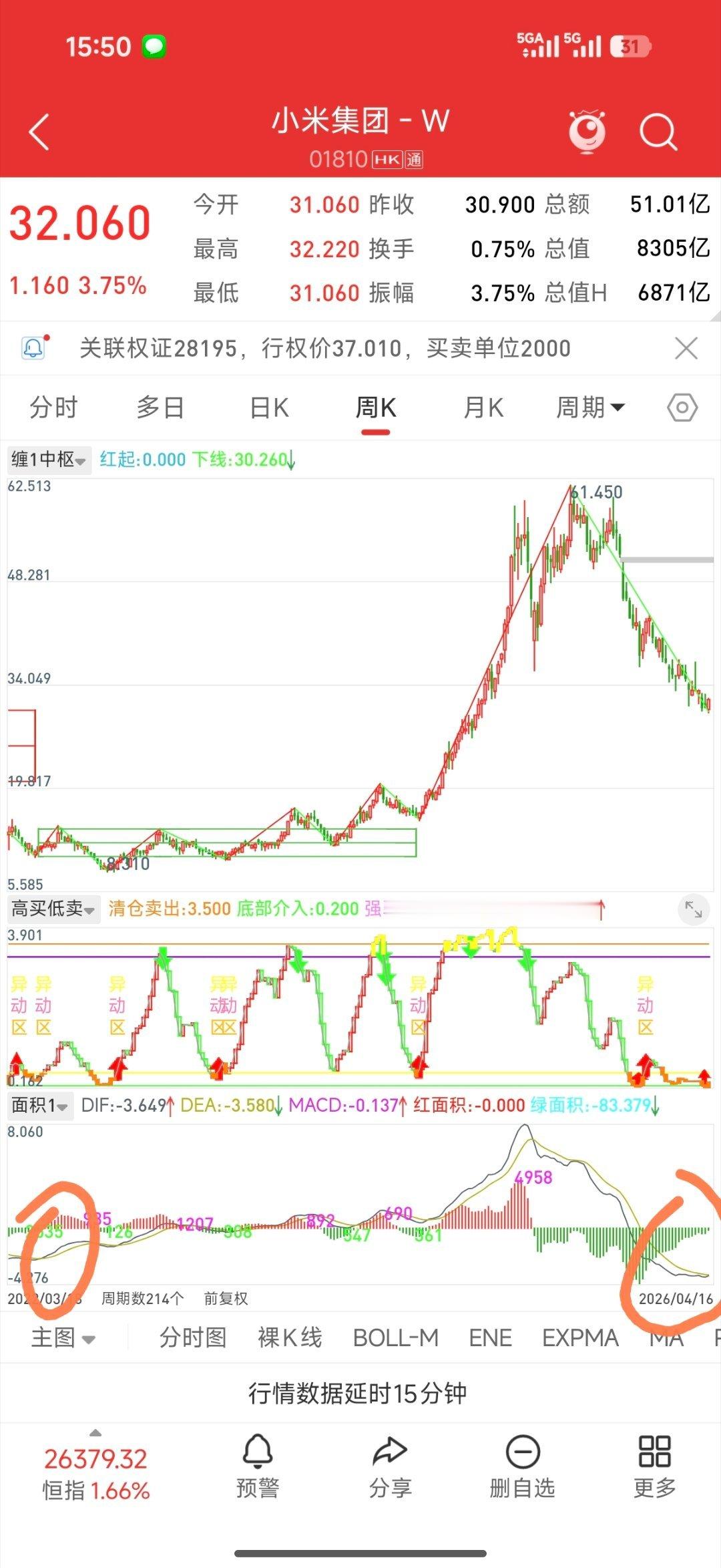 雷军将全程直播15小时在经历了股价腰斩后，小米周线上迎来了macd金叉的关键时期