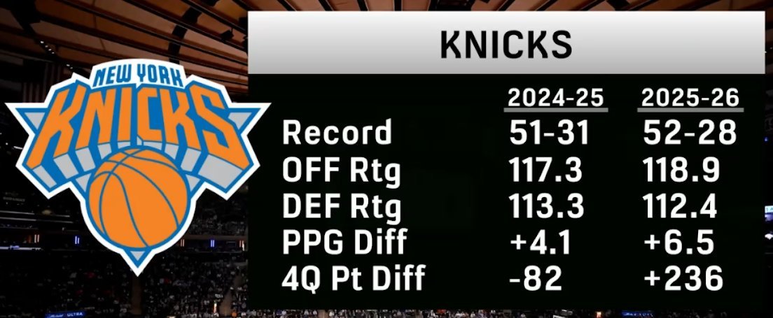 ▲尼克斯今年第4节表现起码比去年好太多了 