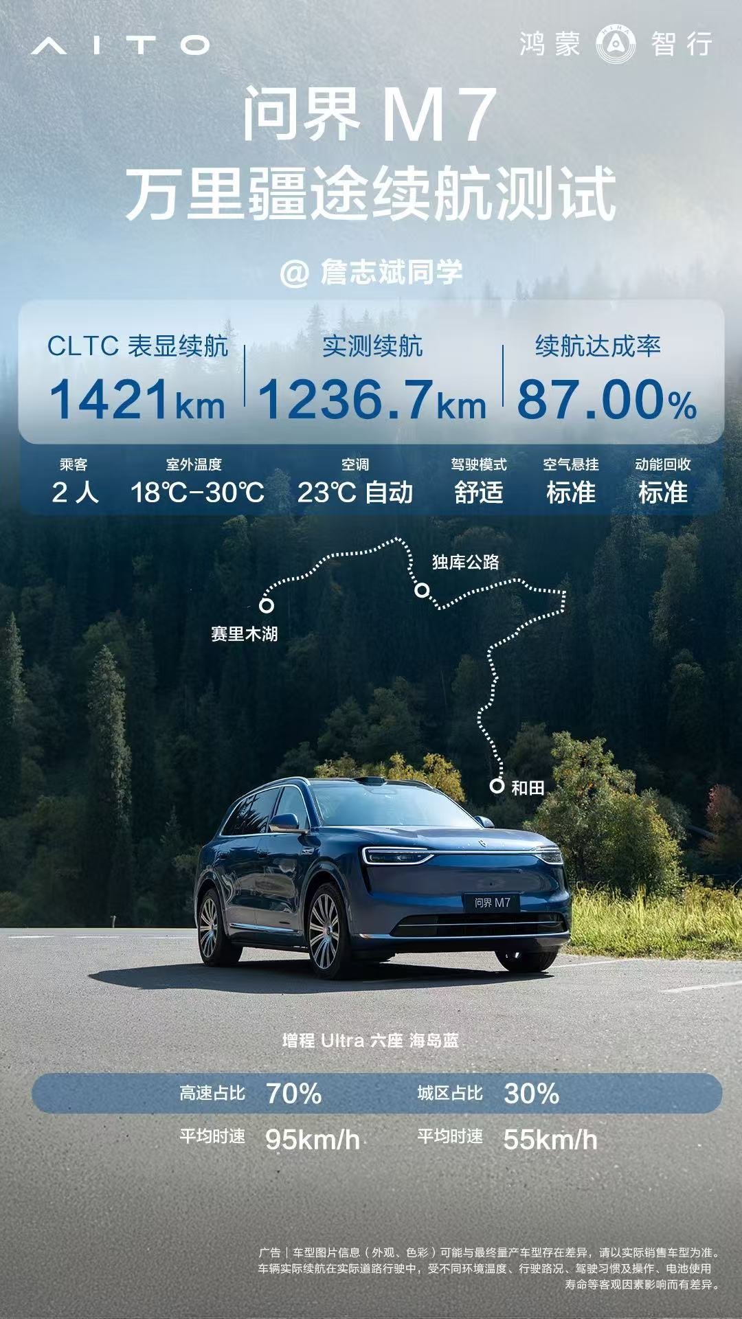 全新问界M7一万公里续航长测首发 近日，全新问界M7联动7位头部博主驶入新疆，进