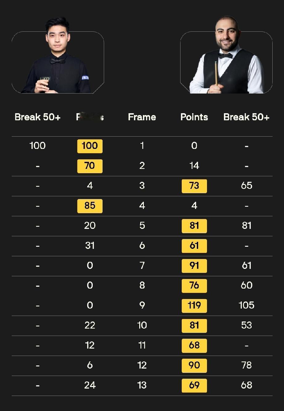 斯佳辉职业生涯再添“伤疤”!
今晚的斯诺克世锦赛正赛首轮斯佳辉对阵瓦菲的比赛结束