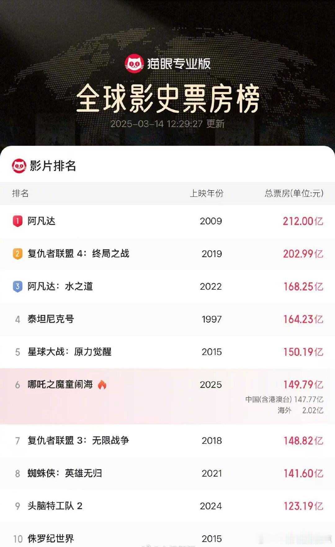 哪吒2冲TOP5 期待冲进前三 ​​​