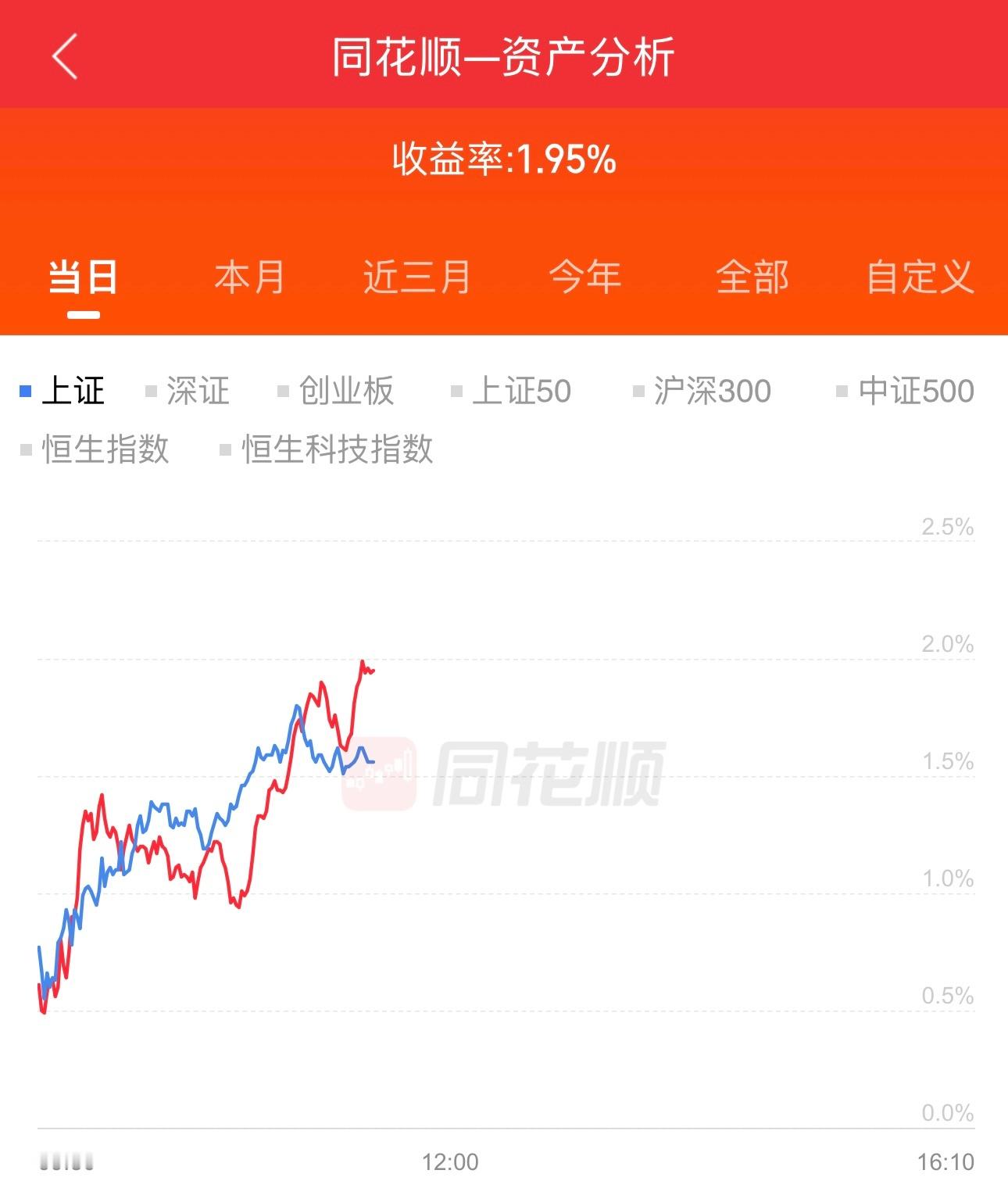 上午小赚1.95%，下午预计赚更多，因为拖后腿的下午要起来。 