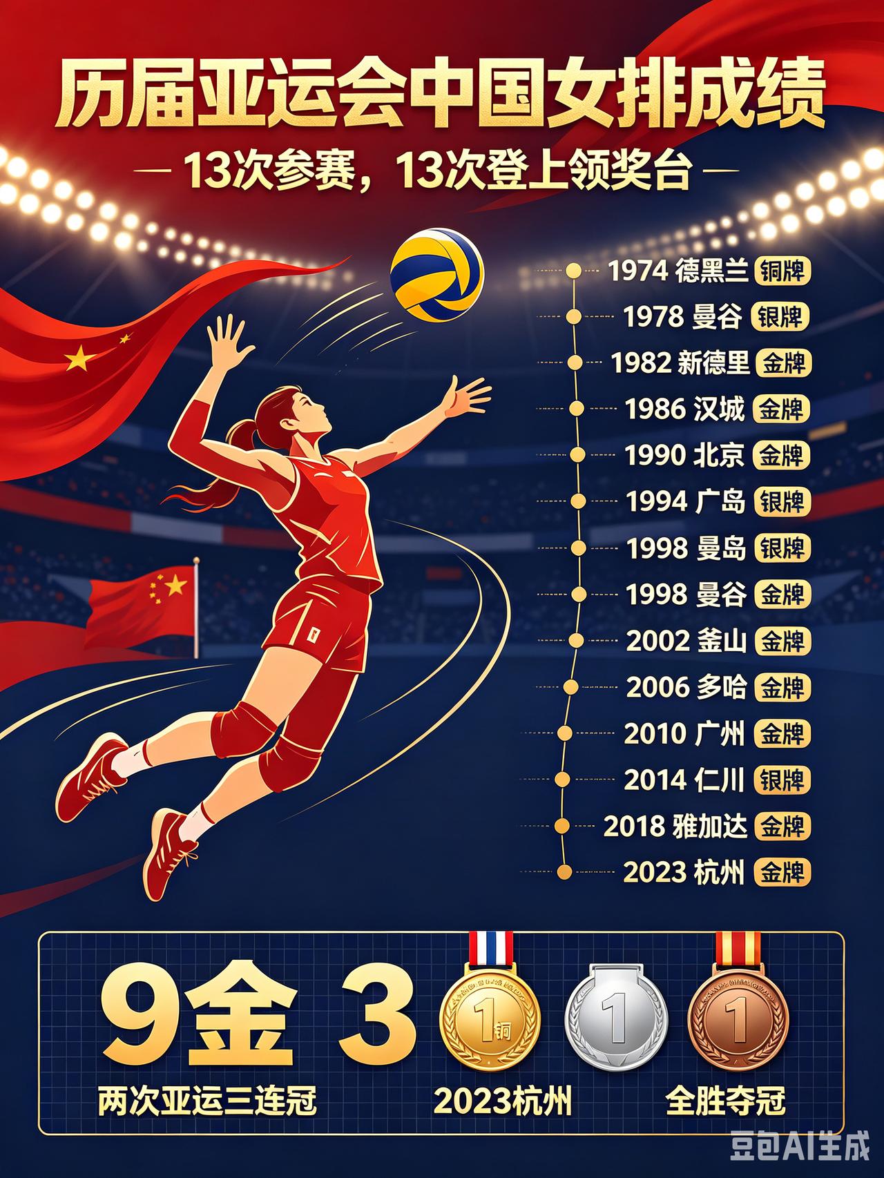 历届亚运会中国女排战绩
- 1974 德黑兰：铜牌（首次参赛）
- 1978 曼