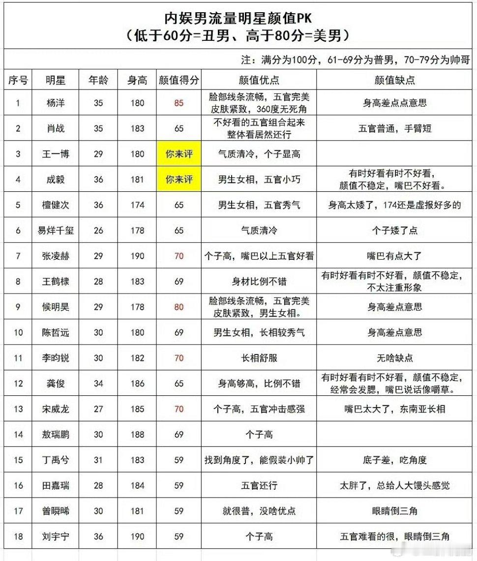 最新男明星排行榜出来了不知道谁拍的杨洋  肖战    王一博  成毅  檀健次领