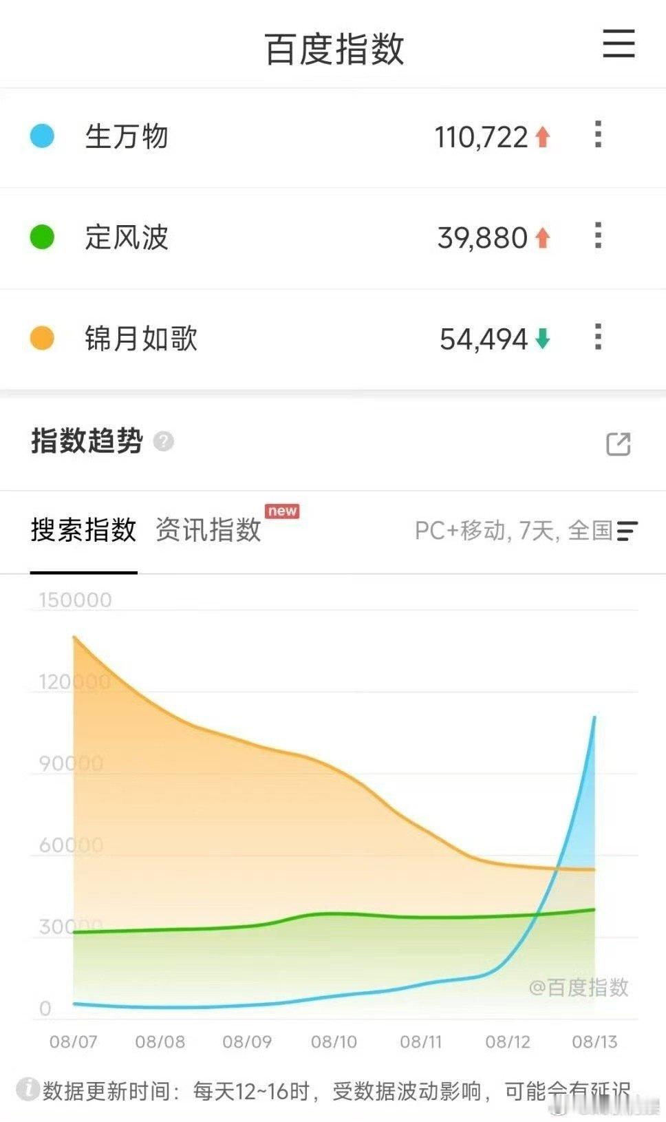 杨幂欧豪生万物首日百指破11万生万物首日百指破11万杨幂欧豪生万物首日百指破11