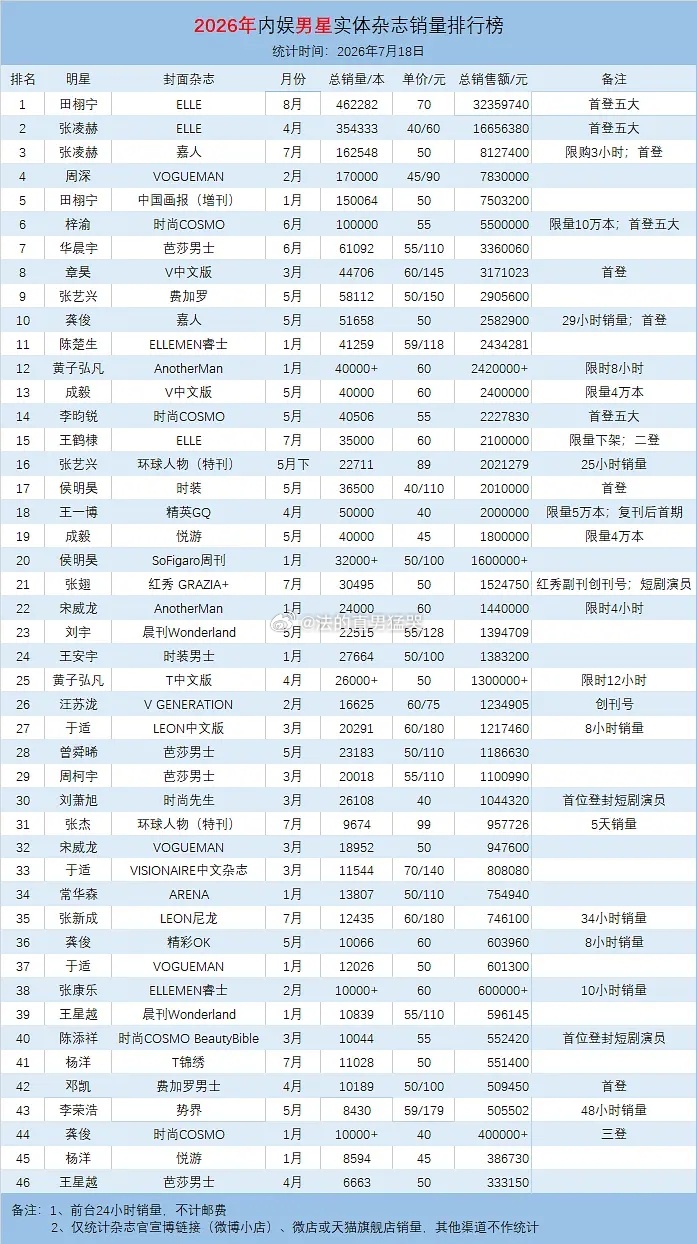 2026年内娱男星实体杂志销量排行榜（7月18日更新） 