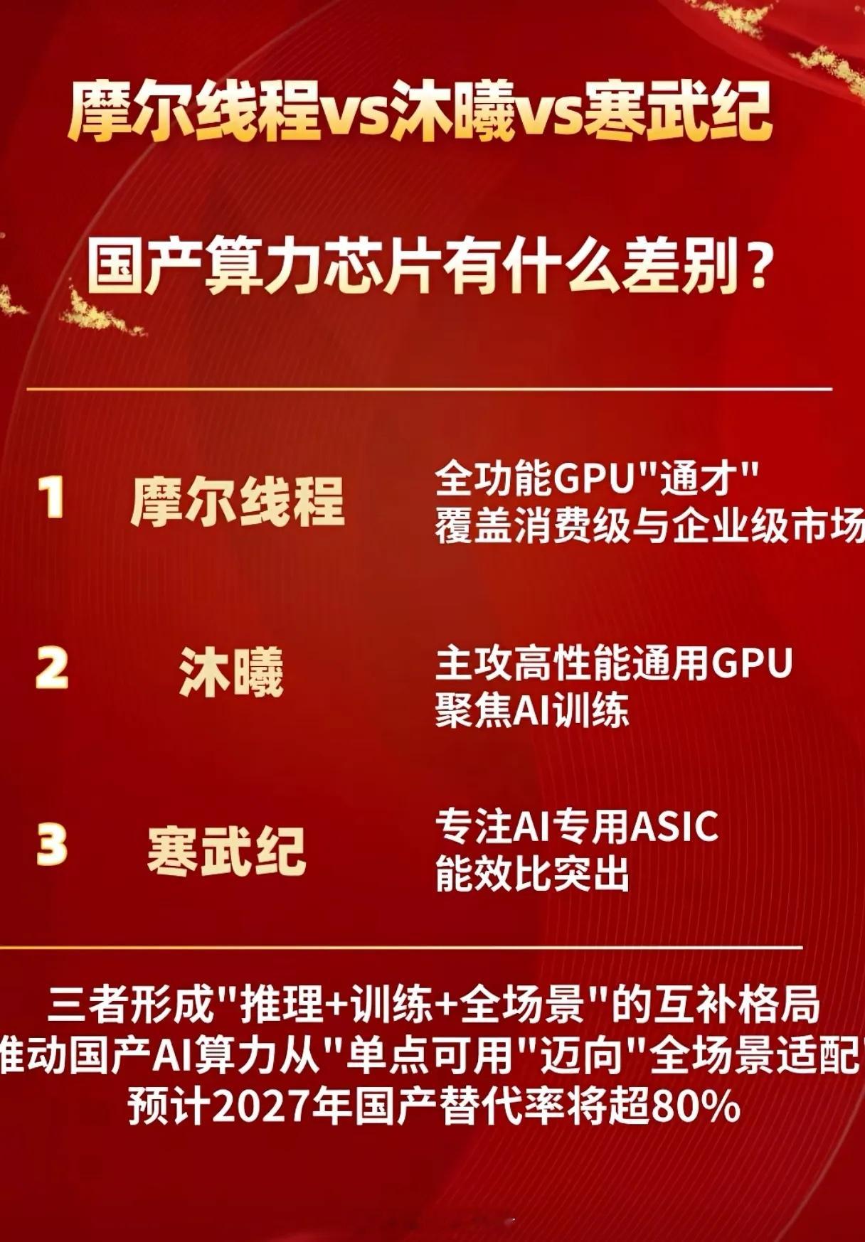 国产算力芯片赛道，摩尔线程、沐曦、寒武纪形成“三强争霸”格局。三者凭借技术路线与