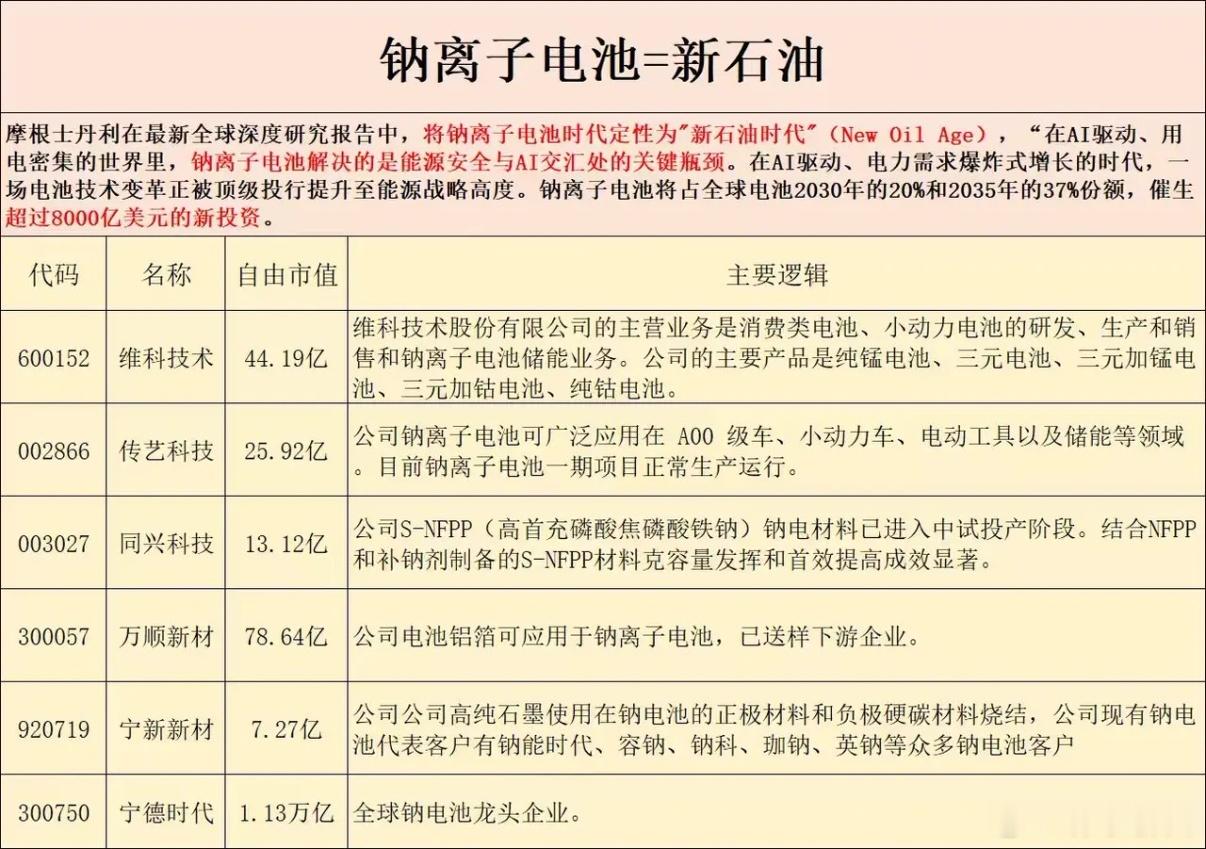 钠离子电池概念股 