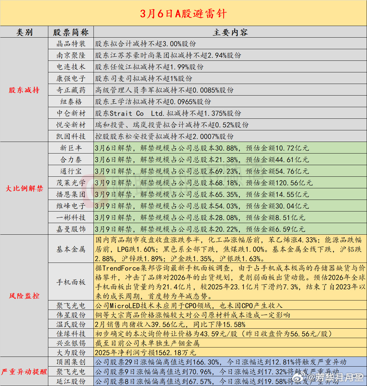 【3月6日投资避雷针：美国拟将AI芯片出口管制扩展至全球】近日A股及海外市场潜在