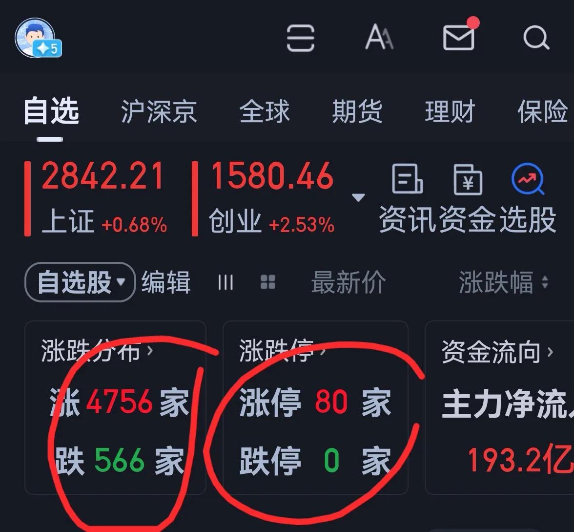 老手说股：（3）
今天大盘冲高回落，创业板和深成指涨幅较大，可我有一个账户竟然还