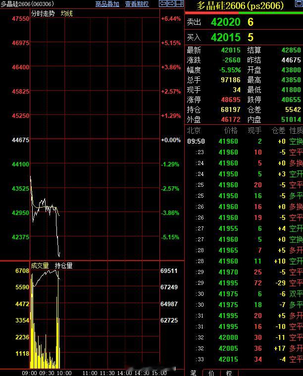 多晶硅这波企业套保玩的溜……多晶硅期货 高位套保，再复产，这么玩 韭菜够吗？ 