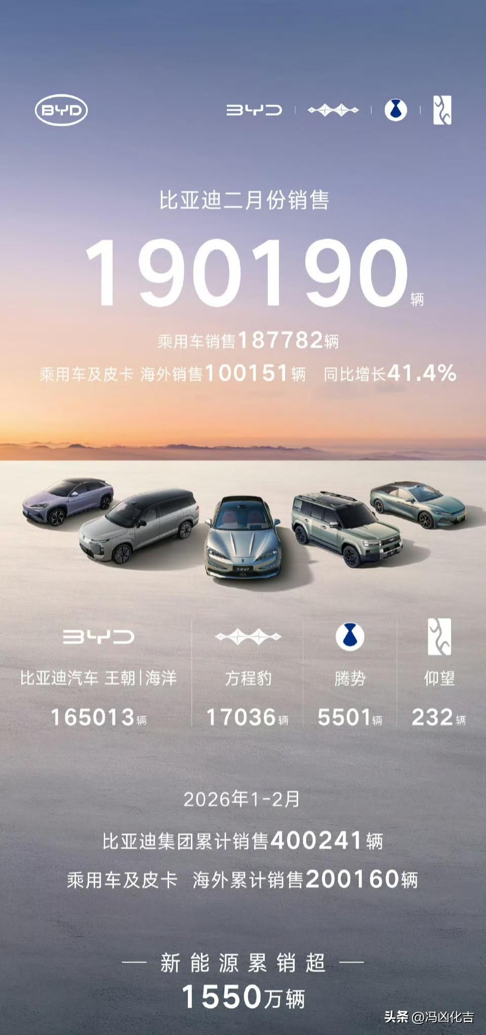 比亚迪二月份的销量出来了，好吉利的数字190190辆，海外销量首次超越国内。一至