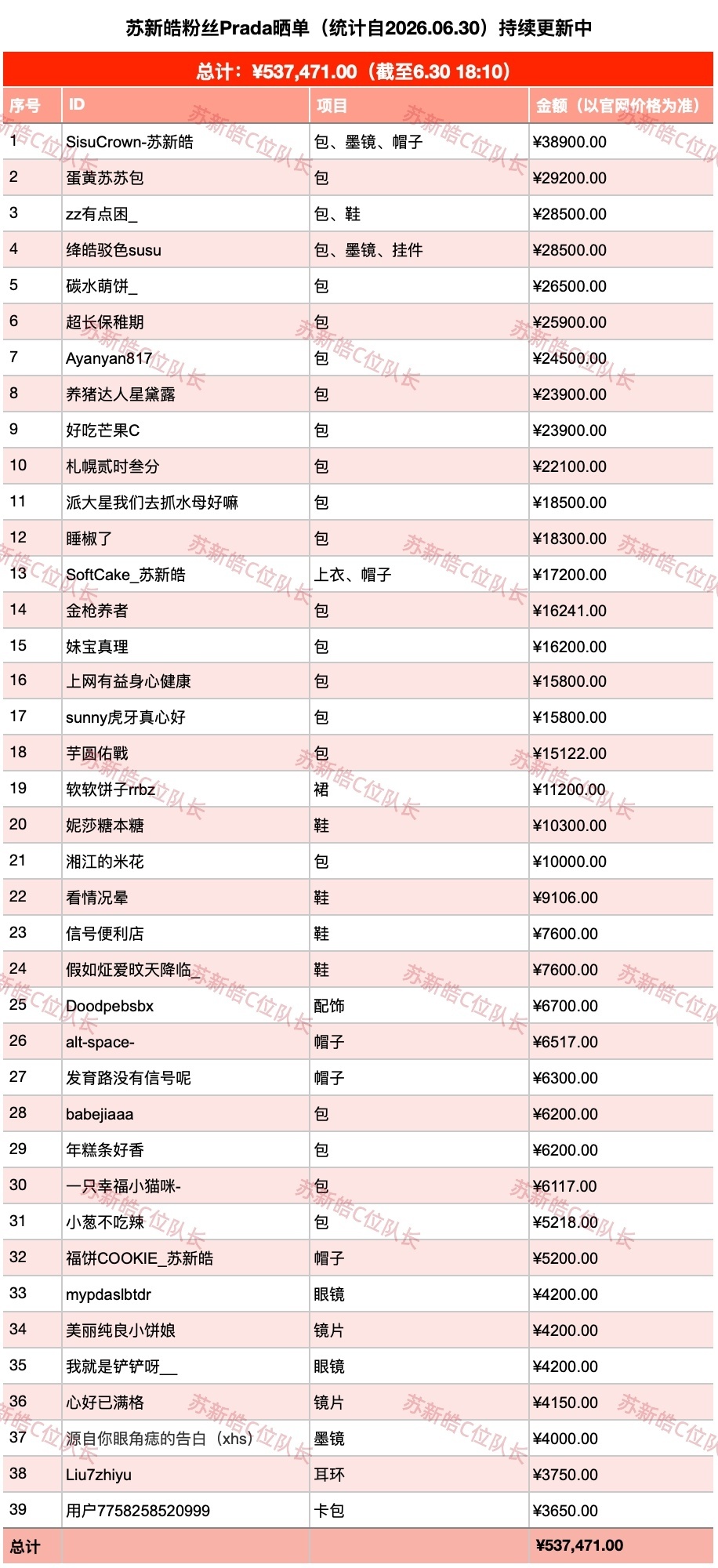 苏新皓粉丝晒单总金额537471元prada品牌大使苏新皓