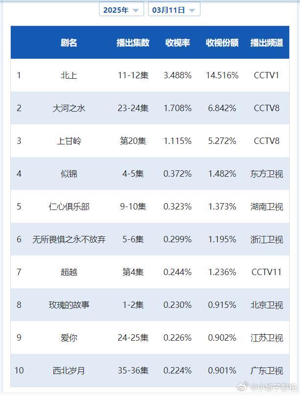 CVB日榜：3月11日（周二）黄金档电视剧收视率《北上》3.488小涨；《大河之