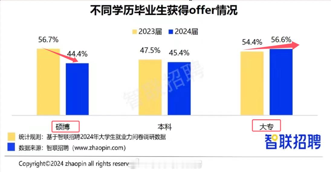 知识改变命运：2024硕博签约率大幅跳水，大专就业率逆势增长。 ​​​