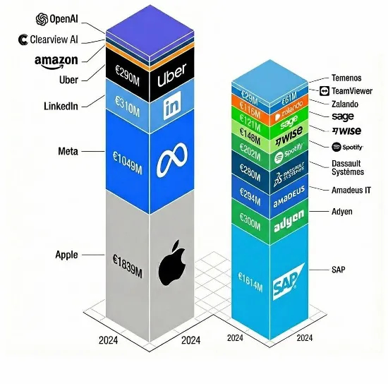 欧盟对美国科技的罚款超过对本国科技的征税2024年，欧盟悄然跨越了一个离奇的里程