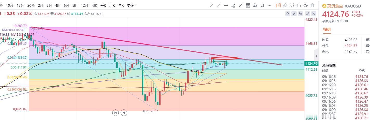 现货黄金黄金 黄金昨天没有延续下跌那么震荡之后，这里是重要分水岭，没继续上坡，走