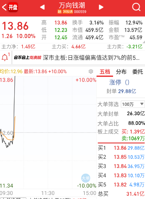 机器人轮到，万向钱潮一笔拉板。 ​​​