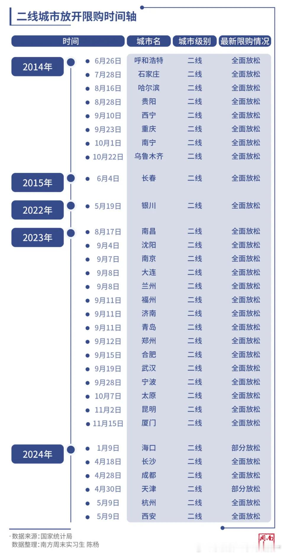 各城市放开限购的时间轴 ​​​