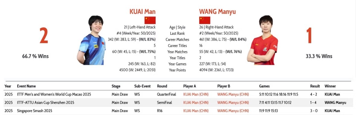 12月14日赛程19:30｜T1  女单决赛 王曼昱🇨🇳vs蒯曼🇨🇳王曼