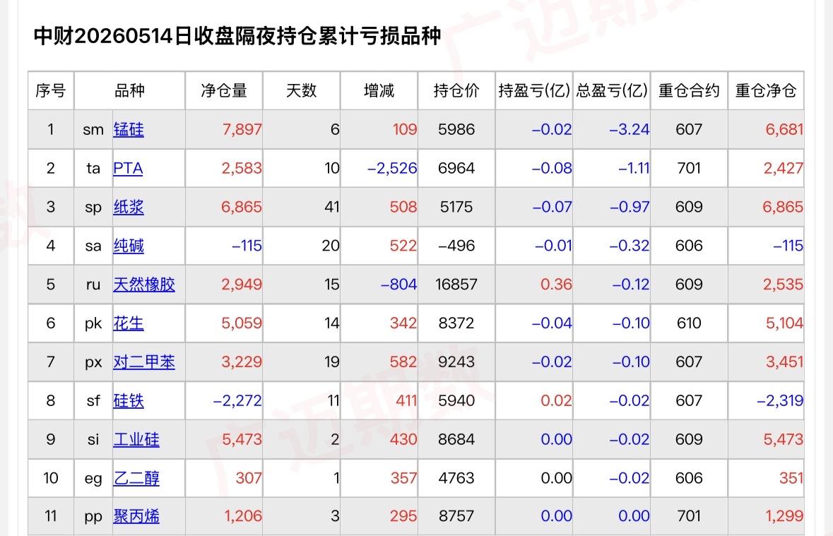 中财的白银空单持有了三个月，今天30多亿全部落袋。