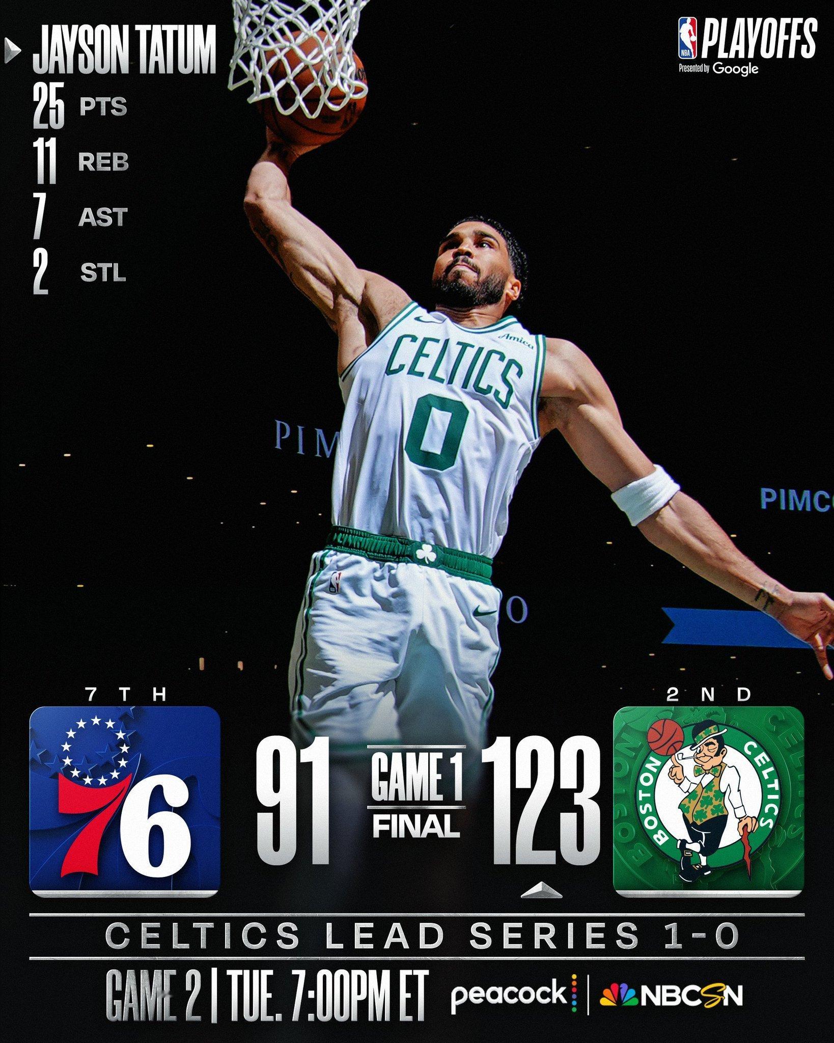 早场的比赛都没有什么悬念，凯尔特人和雷霆均取得大胜👀76人vs凯尔特人太阳vs