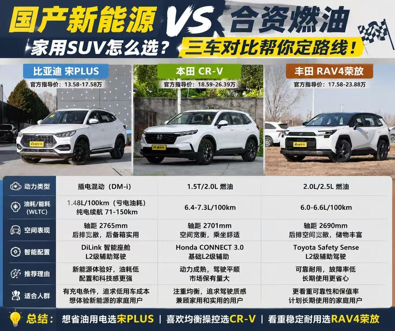 国产新能源VS合资燃油SUV怎么选？宋PLUS、CR-V、RAV4谁更适合家用？