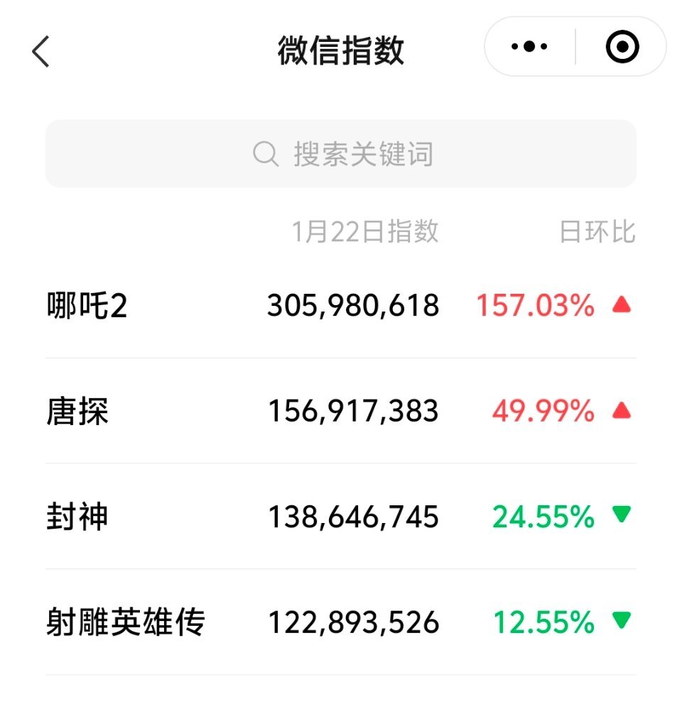 哪吒2的微指已经破3亿，创新高了。宣传确实做的不错，很有活力。对于当天购票的路人