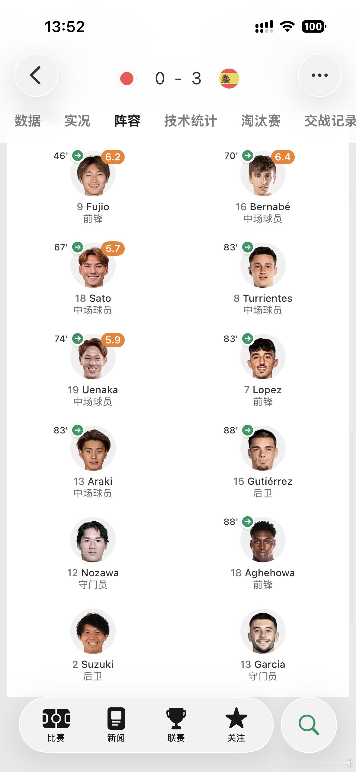 巴黎奥运会男足冠军U23西班牙队有5名选手参加2026美加墨世界杯 ，他们是：门