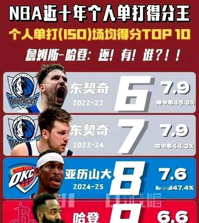 NBA最顶级的单打手，秘密不是快，而是停。
2019年，他场均用单打轰下18.1