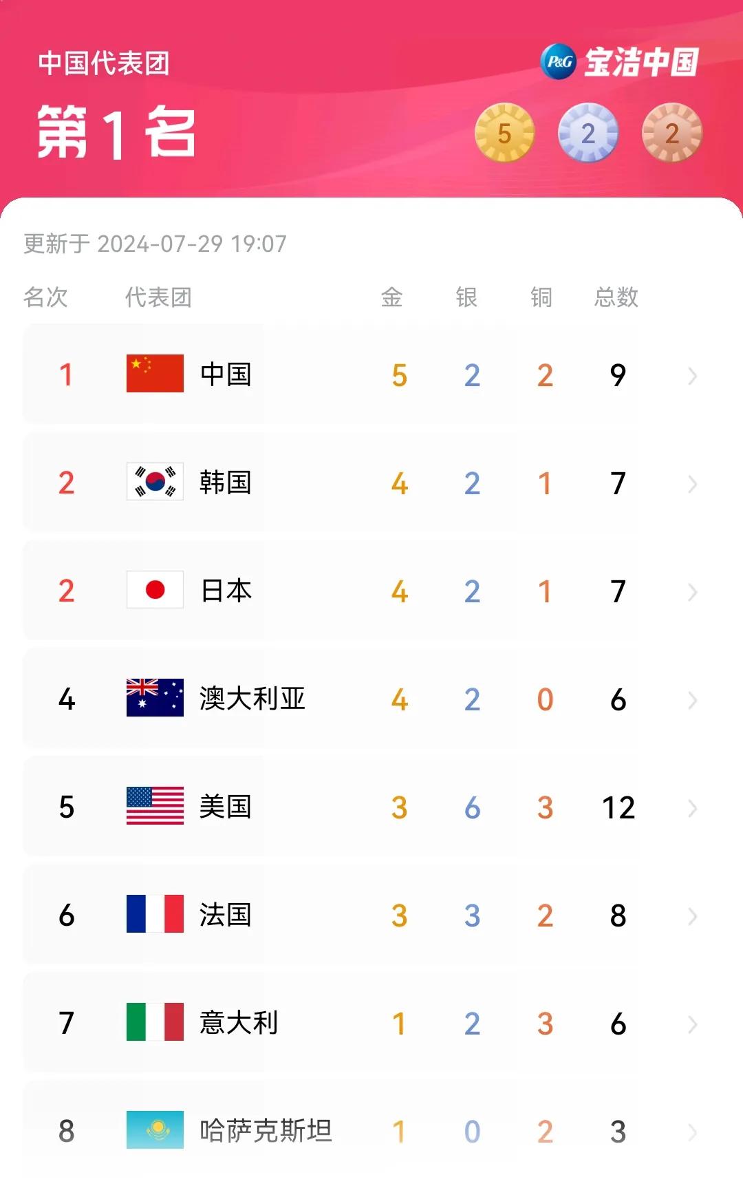 中国甩开日、韩独享奥运金牌榜第一！
#夏季日常随手拍#