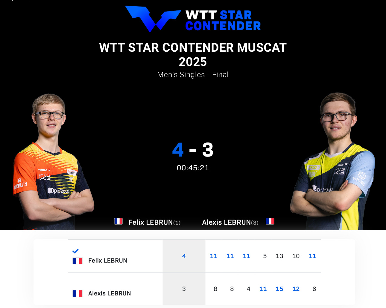 费利克斯·勒布伦夺得 男单冠军收获赛季单打第2冠🏆排名上升1位，至第6位艾利克