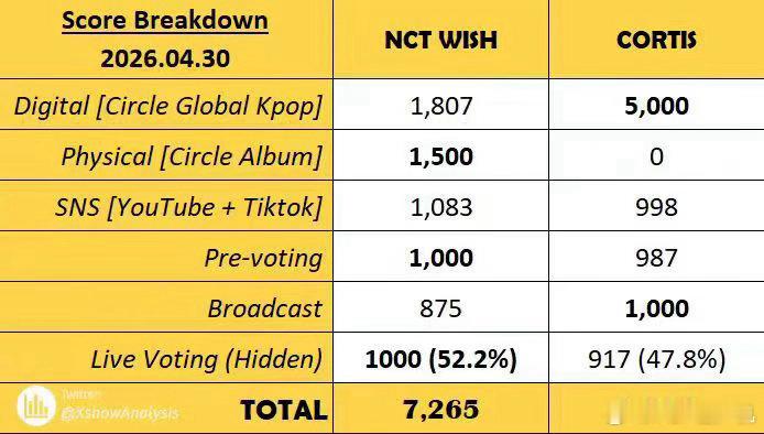 实时投票花园也赢了 nctwish投票