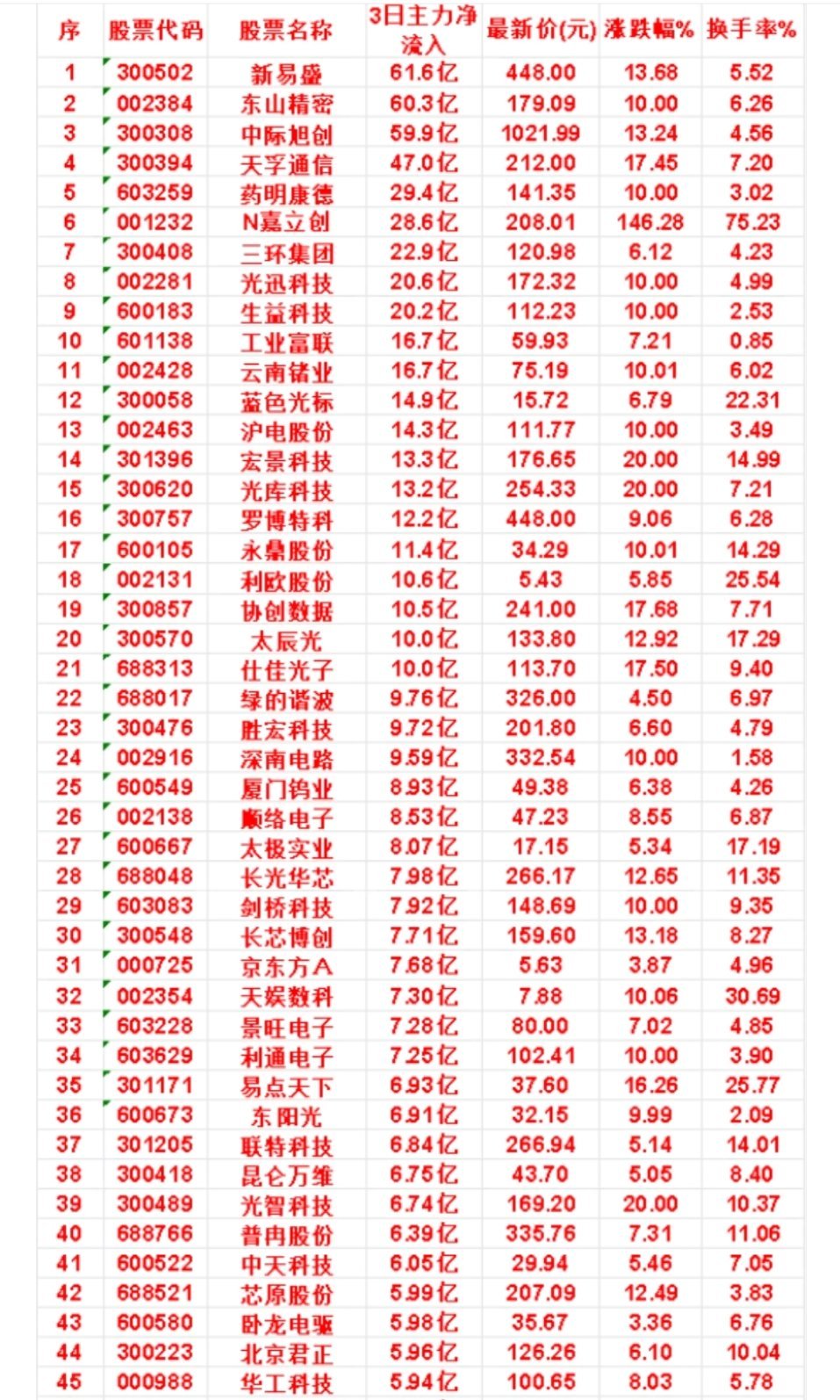 8月5日，前3天主力买入的名单一览！ 