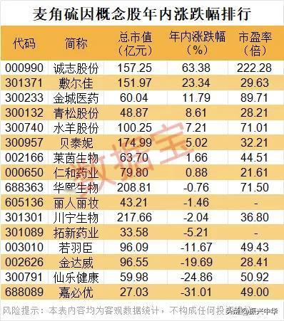 麦角梳因概念股年内涨跌幅排行！