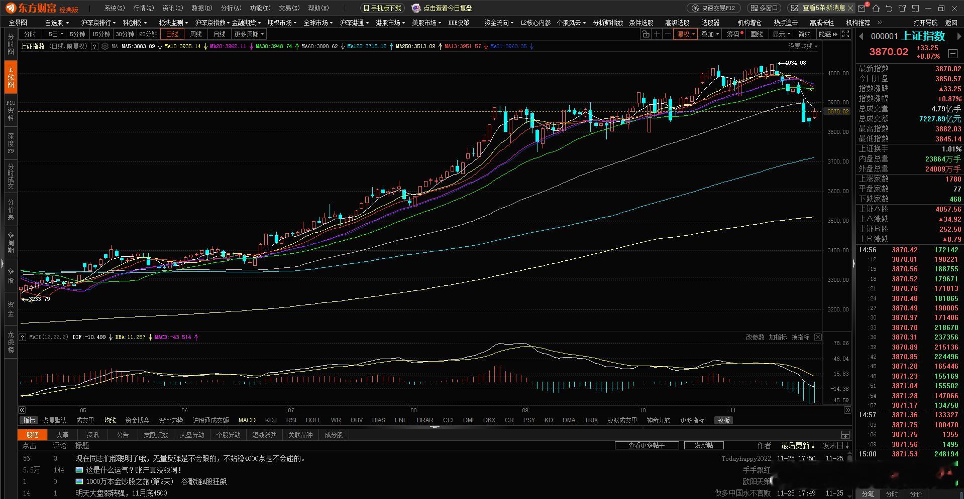 大盘今天冲高又回落，后续不排除再探底的可能。市场连涨两天，好事难凑三，继续普涨概