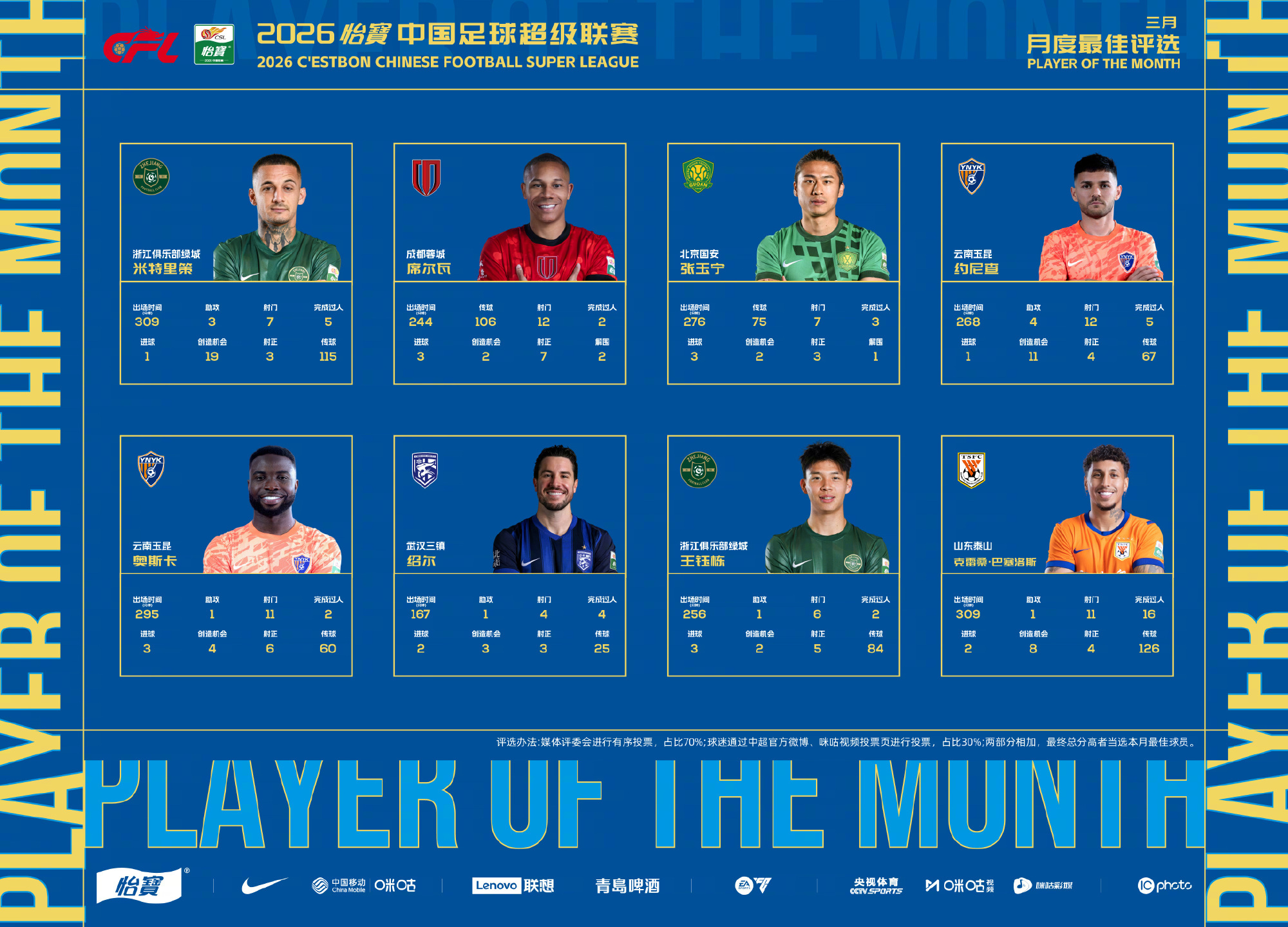 #中超3月最佳球员候选#中超官方公布3月最佳球员候选名单，8位候选人是米特里策、
