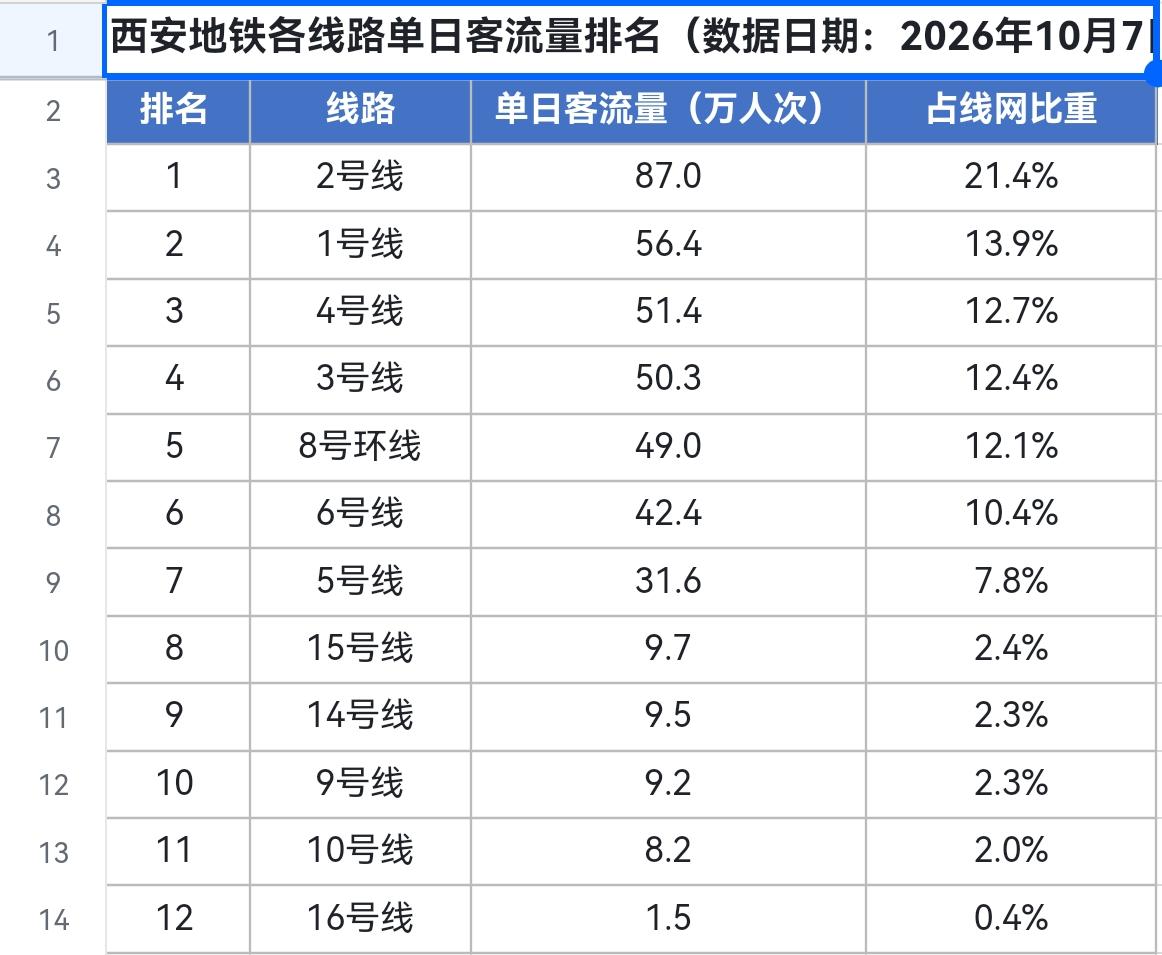 西安国庆节第七天客流量出炉：
最拥挤的2号线单日客流量达到87.0万人次，断层领