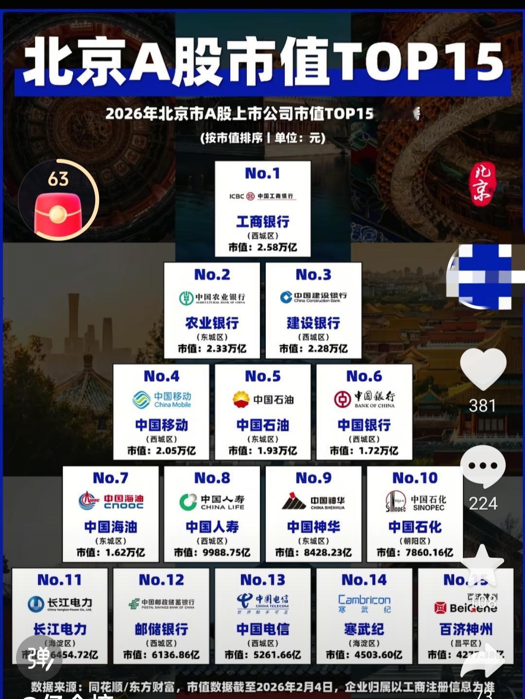 2026年北京A股市值TOP15完整榜单，你觉得这些公司怎么样？
排名	 公司名