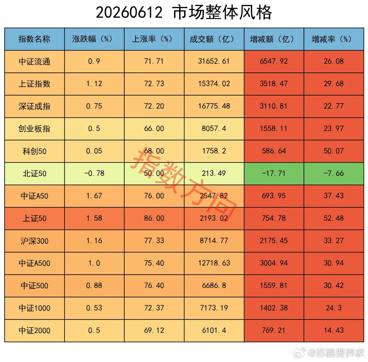 神奇数据发威，终于变盘了，大幅减空 有一项数据非常神奇，每当其发生时，往往意味着