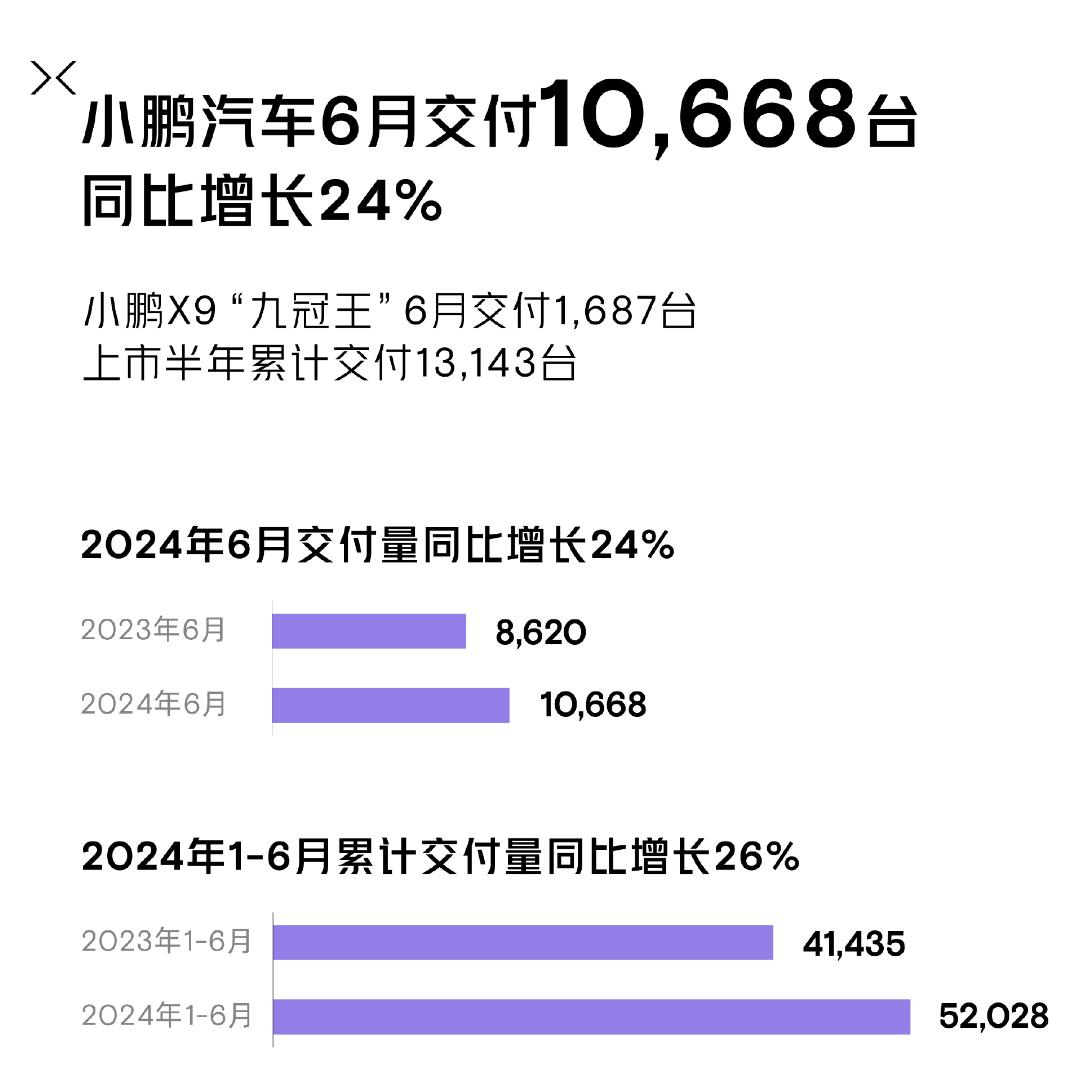 小鹏6月销量10688辆，同比增长24%，环比增长5%，从大环境来看，尽管销量在