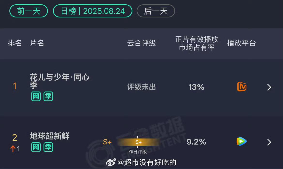 龚俊两大综艺昨日云合，第一第二爽了🐮 ​​​